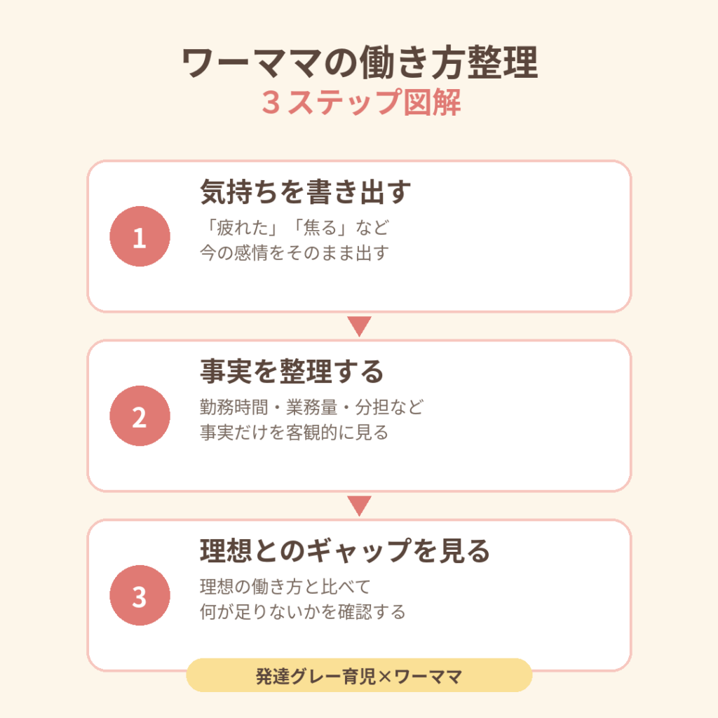 ワーママ 働き方 整理シート 3ステップ